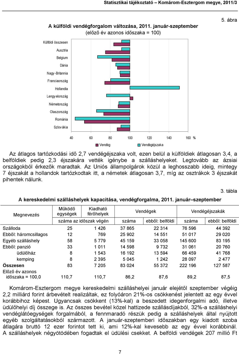 átlagos tartózkodási idő 2,7 vendégéjszaka volt, ezen belül a külföldiek átlagosan 3,4, a belföldiek pedig 2,3 éjszakára vették igénybe a szálláshelyeket.