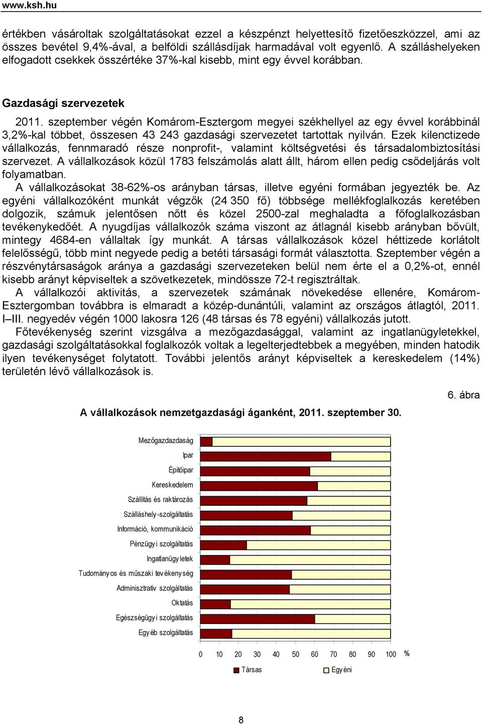 szeptember végén Komárom-Esztergom megyei székhellyel az egy évvel korábbinál 3,2%-kal többet, összesen 43 243 gazdasági szervezetet tartottak nyilván.