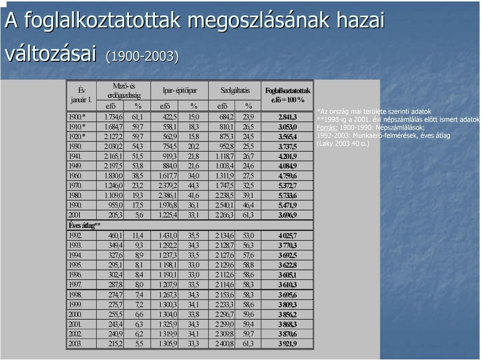 118,7 26,7 4.201,9 1949. 2.197,5 53,8 884,0 21,6 1.003,4 24,6 4.084,9 1960. 1.830,0 38,5 1.617,7 34,0 1.311,9 27,5 4.759,6 1970. 1.246,0 23,2 2.379,2 44,3 1.747,5 32,5 5.372,7 1980. 1.109,0 19,3 2.