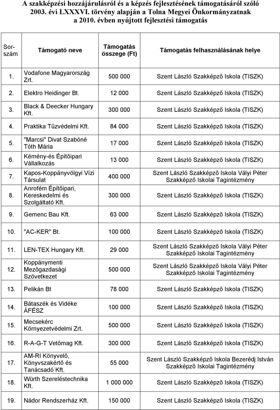12 000 Szent László Szakképző Iskola (TISZK) 3. Black & Deecker Hungary 300 000 Szent László Szakképző Iskola (TISZK) 4. Praktika Tűzvédelmi 84