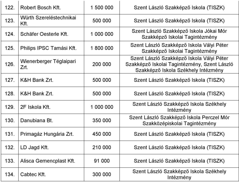 128. K&H Bank Zrt. 129. 2F Iskola 1 000 000 130. Danubiana Bt. 350 000 131. Primagáz Hungária Zrt.