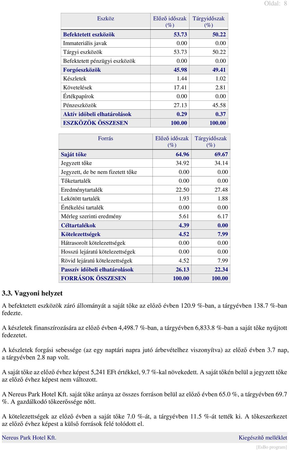 00 Forrás Előző időszak (%) Tárgyidőszak (%) Saját tőke 64.96 69.67 Jegyzett tőke 34.92 34.14 Jegyzett, de be nem fizetett tőke 0.00 0.00 Tőketartalék 0.00 0.00 Eredménytartalék 22.50 27.