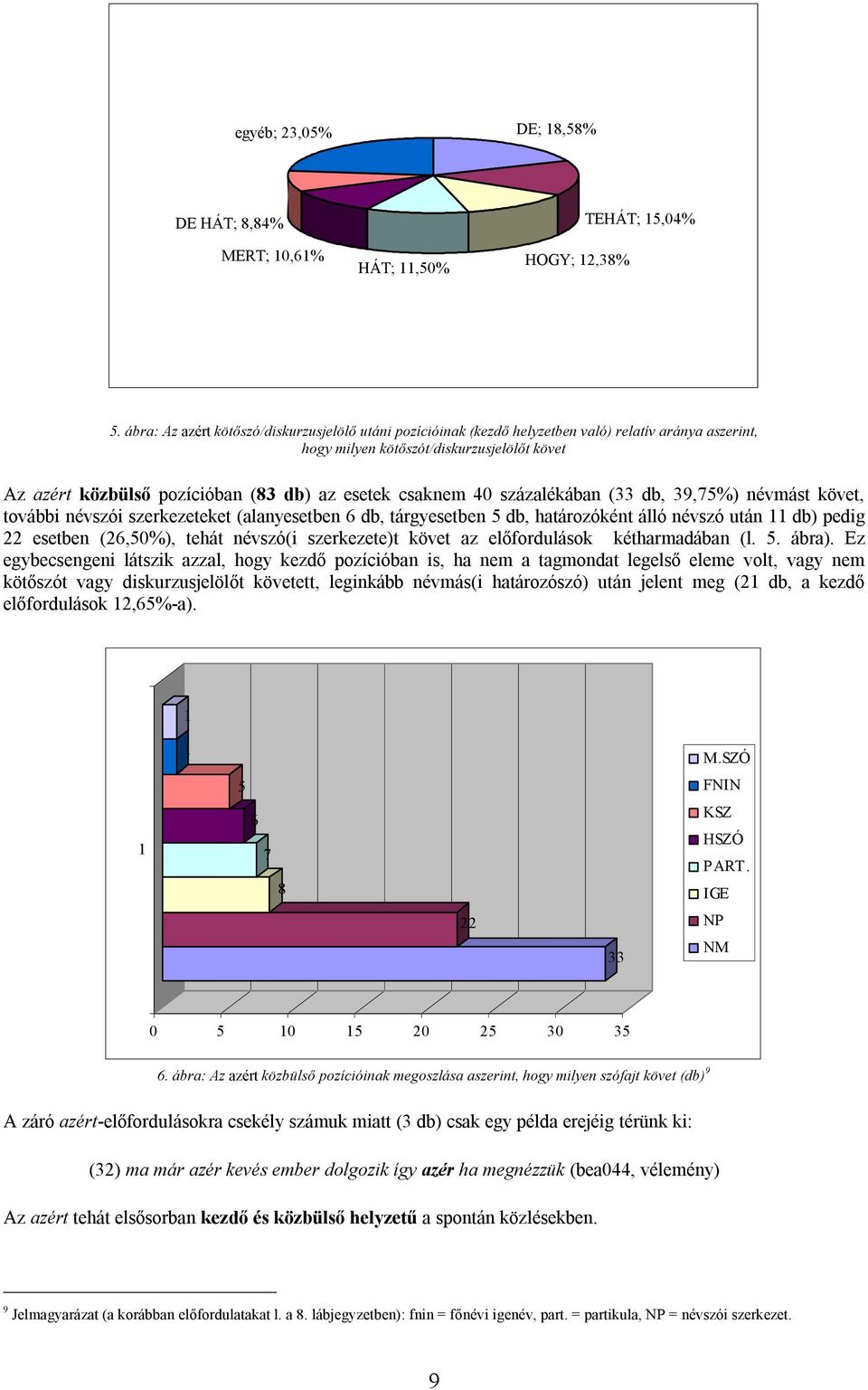 csaknem 40 százalékában (33 db, 39,75%) névmást követ, további névszói szerkezeteket (alanyesetben 6 db, tárgyesetben 5 db, határozóként álló névszó után db) pedig 22 esetben (26,50%), tehát névszó(i