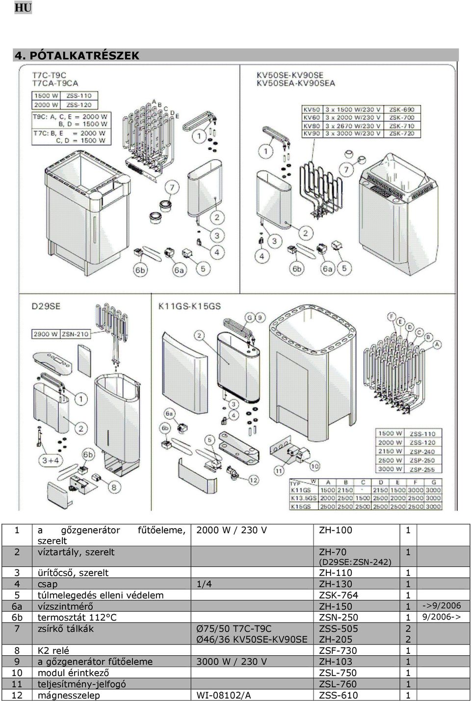 termosztát 112 C ZSN-250 1 9/2006-> 7 zsírkő tálkák Ø75/50 T7C-T9C Ø46/36 KV50SE-KV90SE ZSS-505 ZH-205 2 2 8 K2 relé ZSF-730 1 9 a