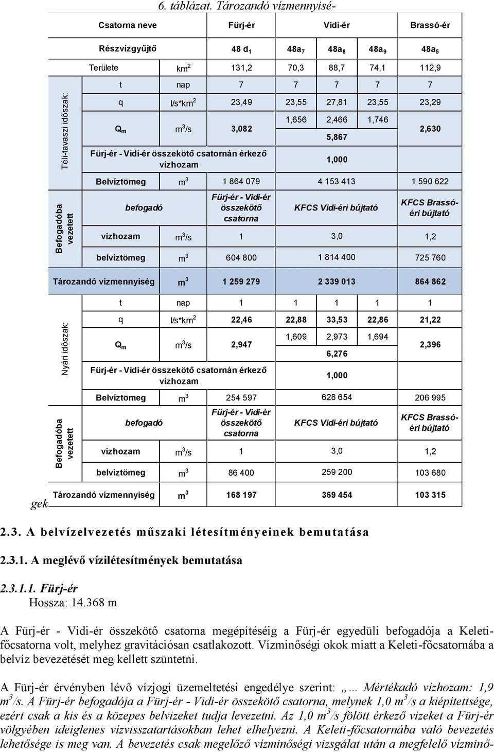 - Vidi-ér összekötő csatorna KFCS Vidi-éri bújtató KFCS Brassóéri bújtató vízhozam m 3 /s 1 3,0 1,2 belvíztömeg m 3 604 800 1 814 400 725 760 Tározandó vízmennyiség m 3 1 259 279 2 339 013 864 862 t