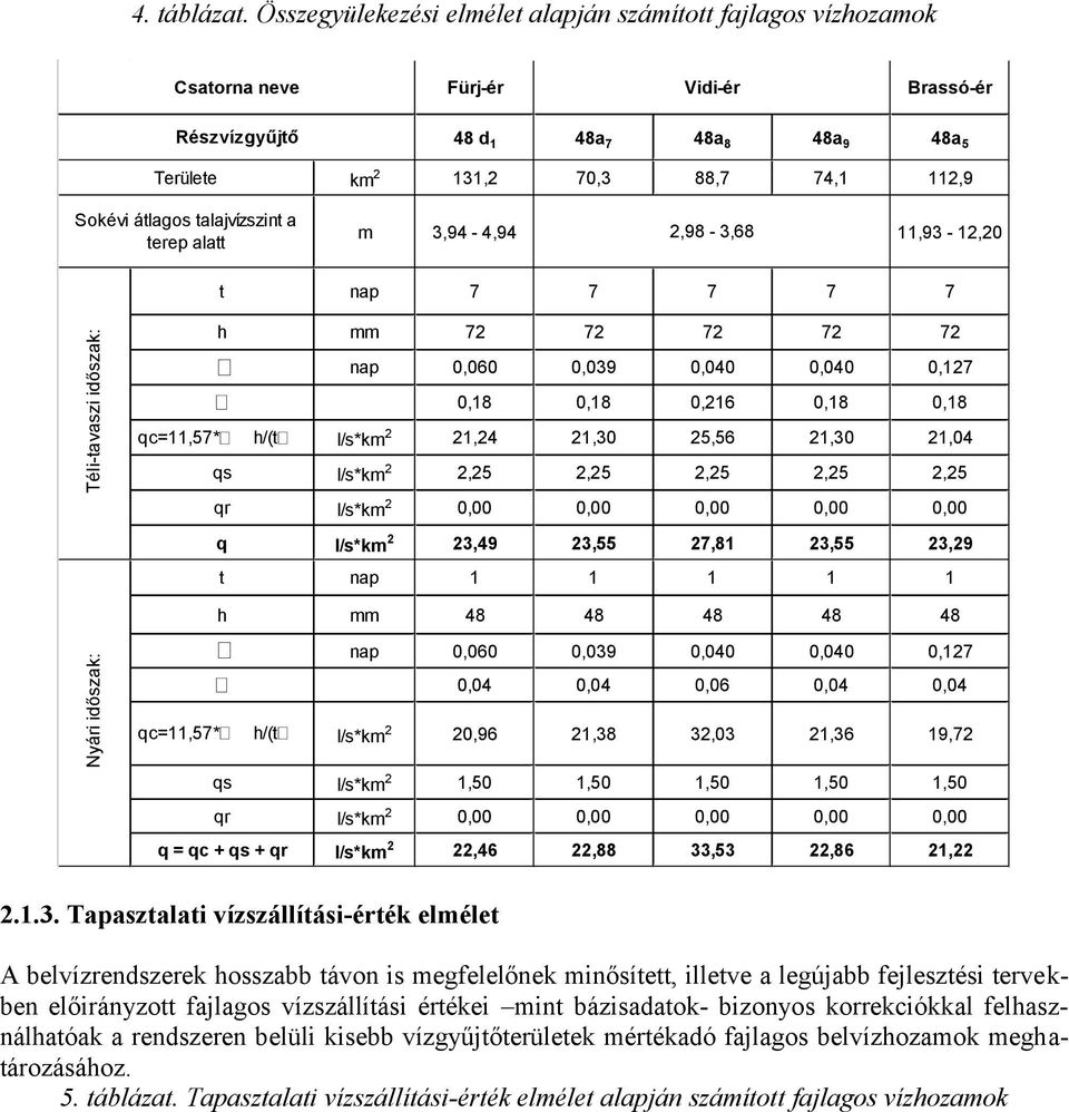 km 2 131,2 70,3 88,7 74,1 112,9 m 3,94-4,94 2,98-3,68 11,93-12,20 t nap 7 7 7 7 7 Téli-tavaszi időszak: h mm 72 72 72 72 72 nap 0,060 0,039 0,040 0,040 0,127 0,18 0,18 0,216 0,18 0,18 qc=11,57* h/(t