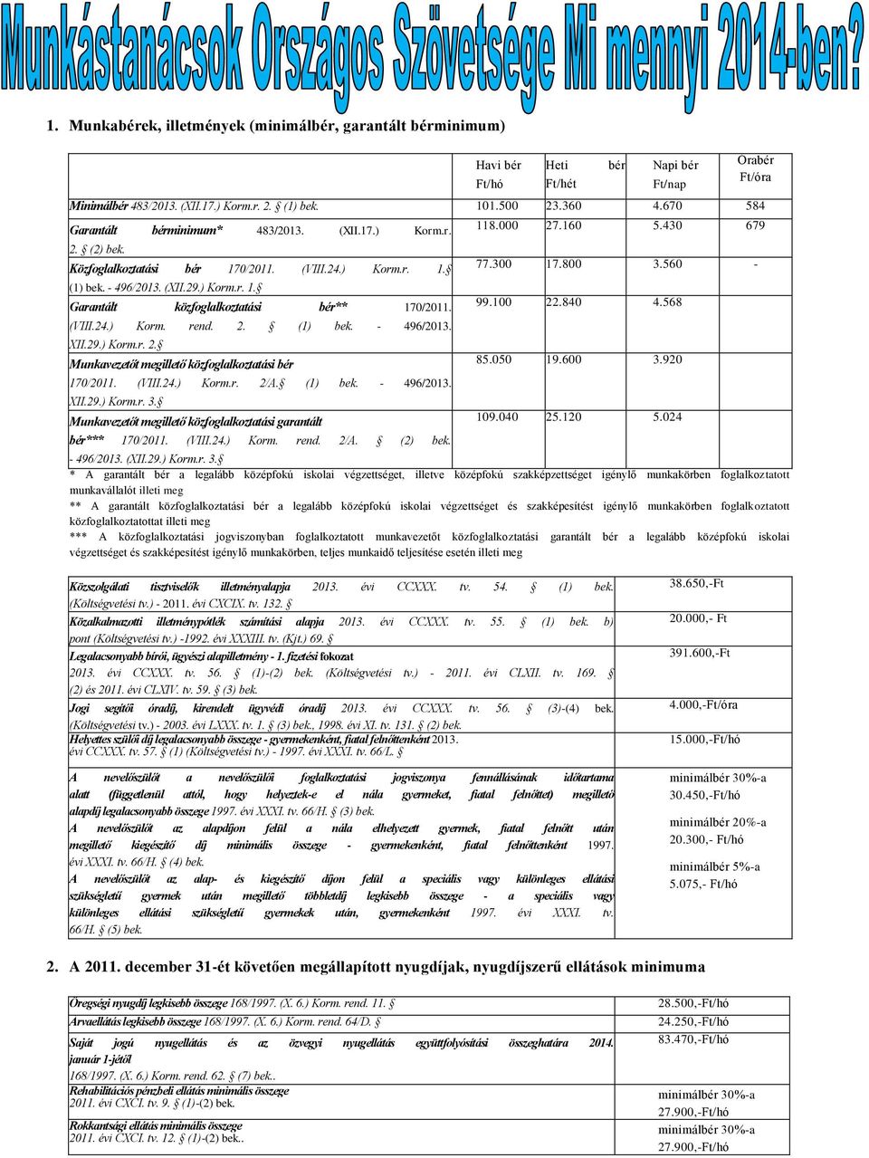 (VIII.24.) Korm. rend. 2. (1) bek. - 496/2013. XII.29.) Korm.r. 2. Munkavezetőt megillető közfoglalkoztatási bér 170/2011. (VIII.24.) Korm.r. 2/A. (1) bek. - 496/2013. XII.29.) Korm.r. 3.