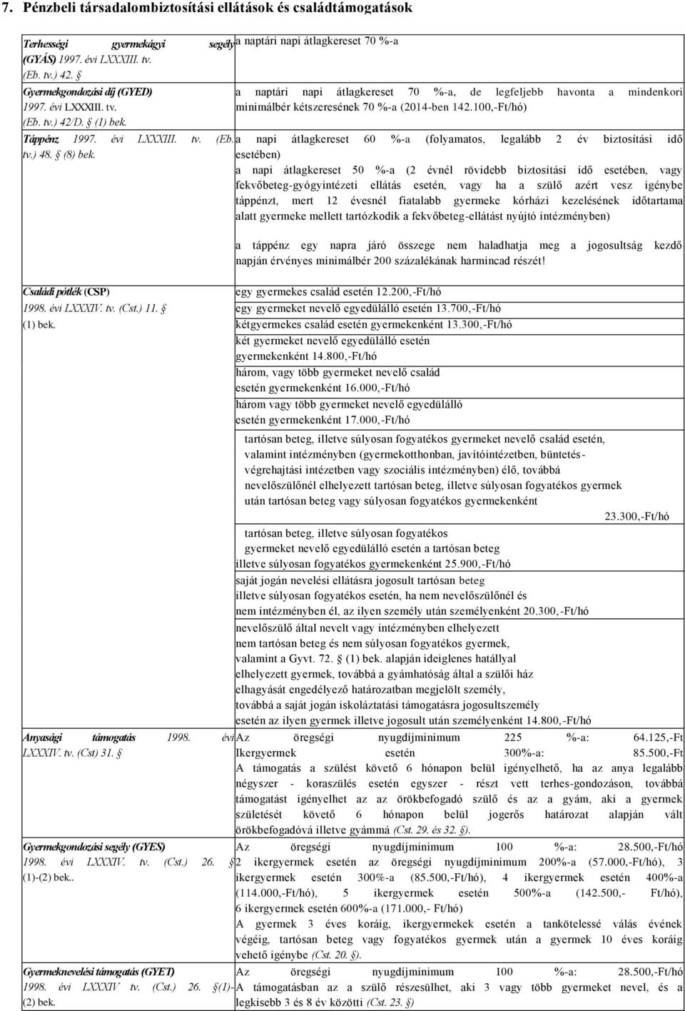 100,-Ft/hó) Táppénz 1997. évi LXXXIII. tv. (Eb. a napi átlagkereset 60 %-a (folyamatos, legalább 2 év biztosítási idő tv.) 48. (8) bek.