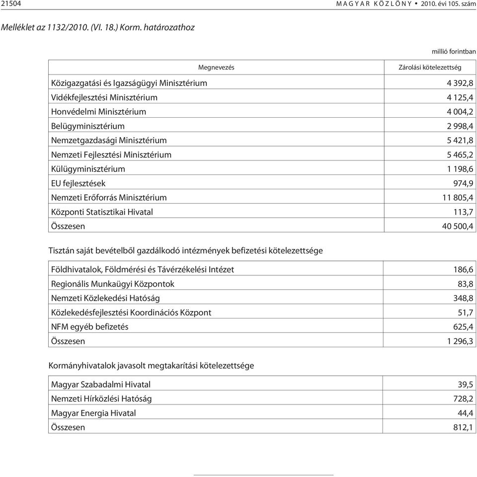 Belügyminisztérium 2 998,4 Nemzetgazdasági Minisztérium 5 421,8 Nemzeti Fejlesztési Minisztérium 5 465,2 Külügyminisztérium 1 198,6 EU fejlesztések 974,9 Nemzeti Erõforrás Minisztérium 11 805,4