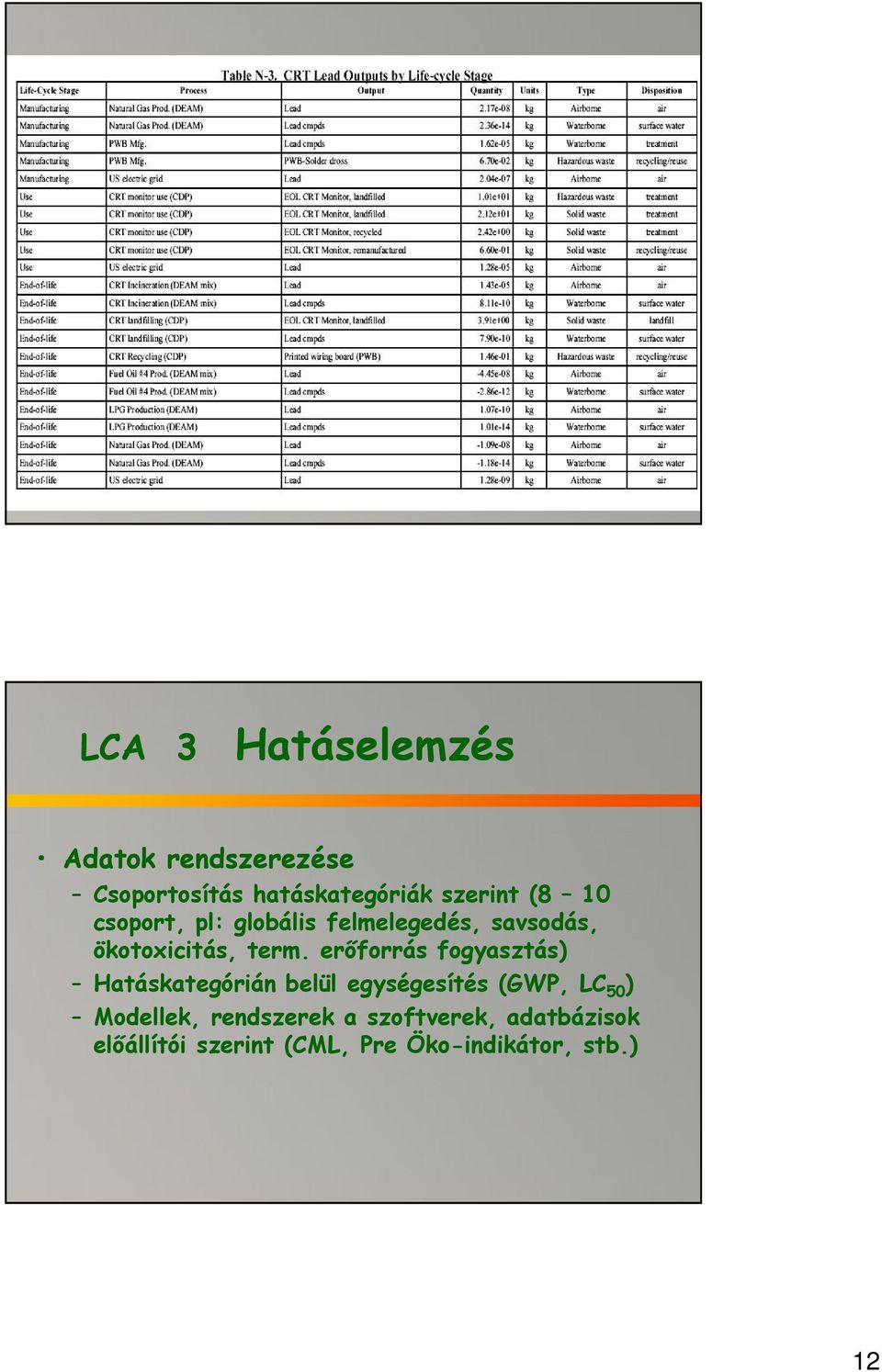 erőforrás fogyasztás) Hatáskategórián belül egységesítés (GWP, LC 50 )