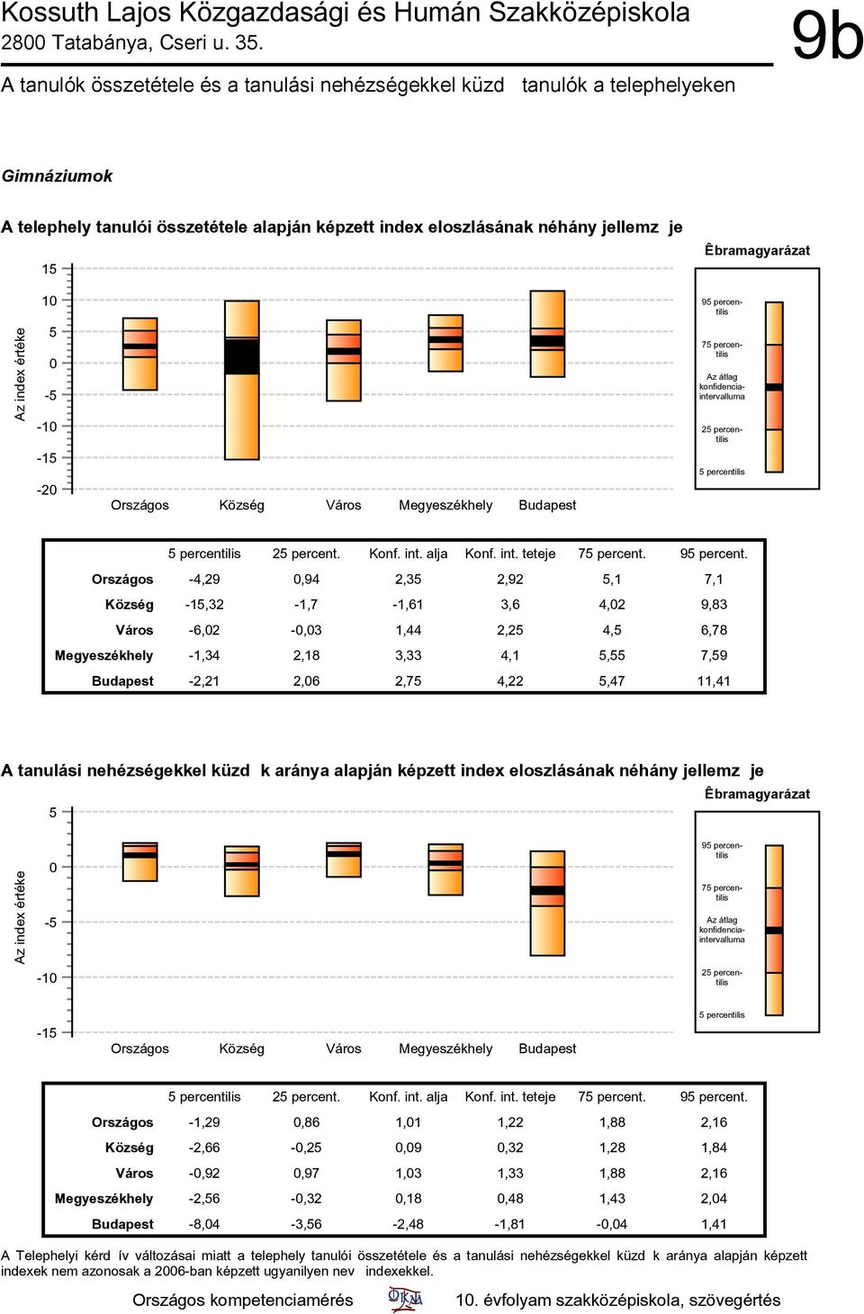 Országos -4,29,94 2,3 2,92,1 7,1 Község -1,32-1,7-1,61 3,6 4,2 9,83 Város -6,2 -,3 1,44 2,2 4, 6,78 Megyeszékhely -1,34 2,18 3,33 4,1, 7,9 Budapest -2,21 2,6 2,7 4,22,47 11,41 A tanulási