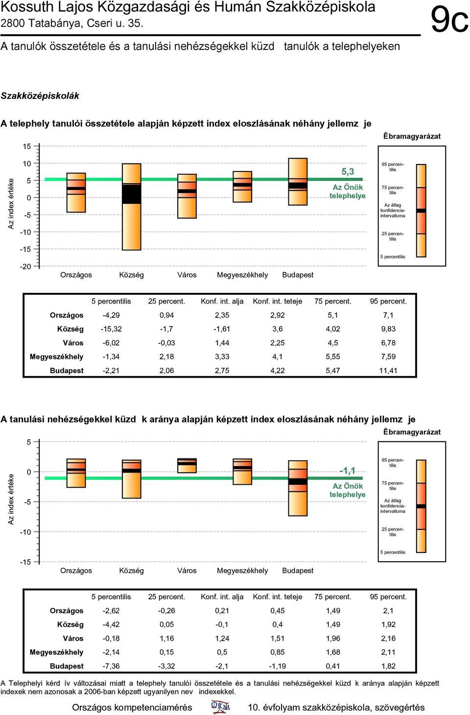 Országos -4,29,94 2,3 2,92,1 7,1 Község -1,32-1,7-1,61 3,6 4,2 9,83 Város -6,2 -,3 1,44 2,2 4, 6,78 Megyeszékhely -1,34 2,18 3,33 4,1, 7,9 Budapest -2,21 2,6 2,7 4,22,47 11,41 A tanulási