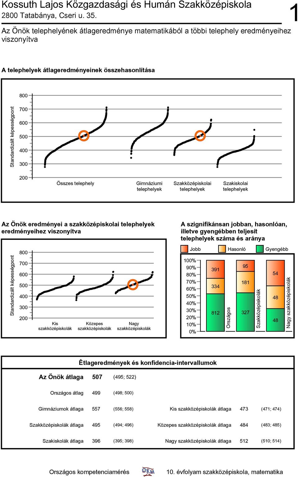 telephelyek száma és aránya 8 Jobb Hasonló Gyengébb 7 6 4 3 2 Kis szakközépiskolák Közepes szakközépiskolák Nagy szakközépiskolák 1 9 8 7 6 4 3 391 334 812 Országos 9 181 327 Szakközépiskolák 4 48 48
