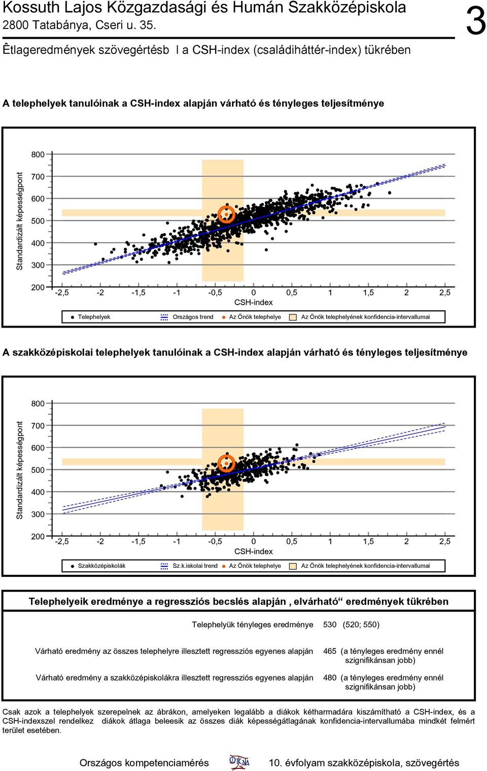 Az Önök telephelye Az Önök telephelyének konfidencia-intervallumai A szakközépiskolai telephelyek tanulóinak a CSH-index alapján várható és tényleges teljesítménye 8 7 6 4 3 2-2, -2-1, -1 -,