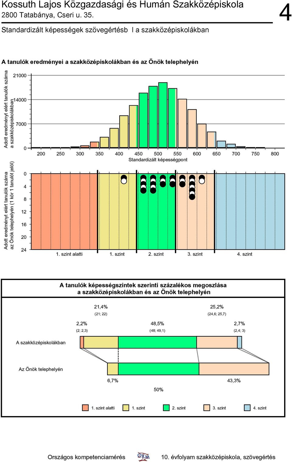 tanulók száma az Önök telephelyén (1 kör 1 tanulót jelöl) 21 14 7 4 8 12 16 2 24 2 2 3 3 4 4 6 6 7 7 8 1. szint alatti 1. szint 2. szint 3. szint 4.