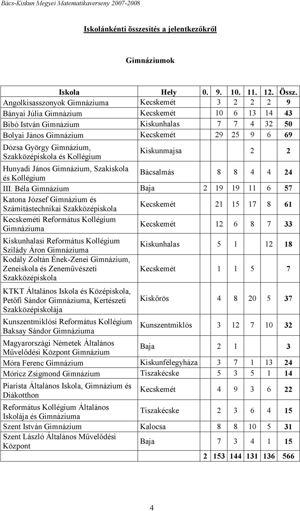 Kiskunmajsa Hunyadi János Gimnázium, Szakiskola és Kollégium Bácsalmás 8 8 4 4 4 III.