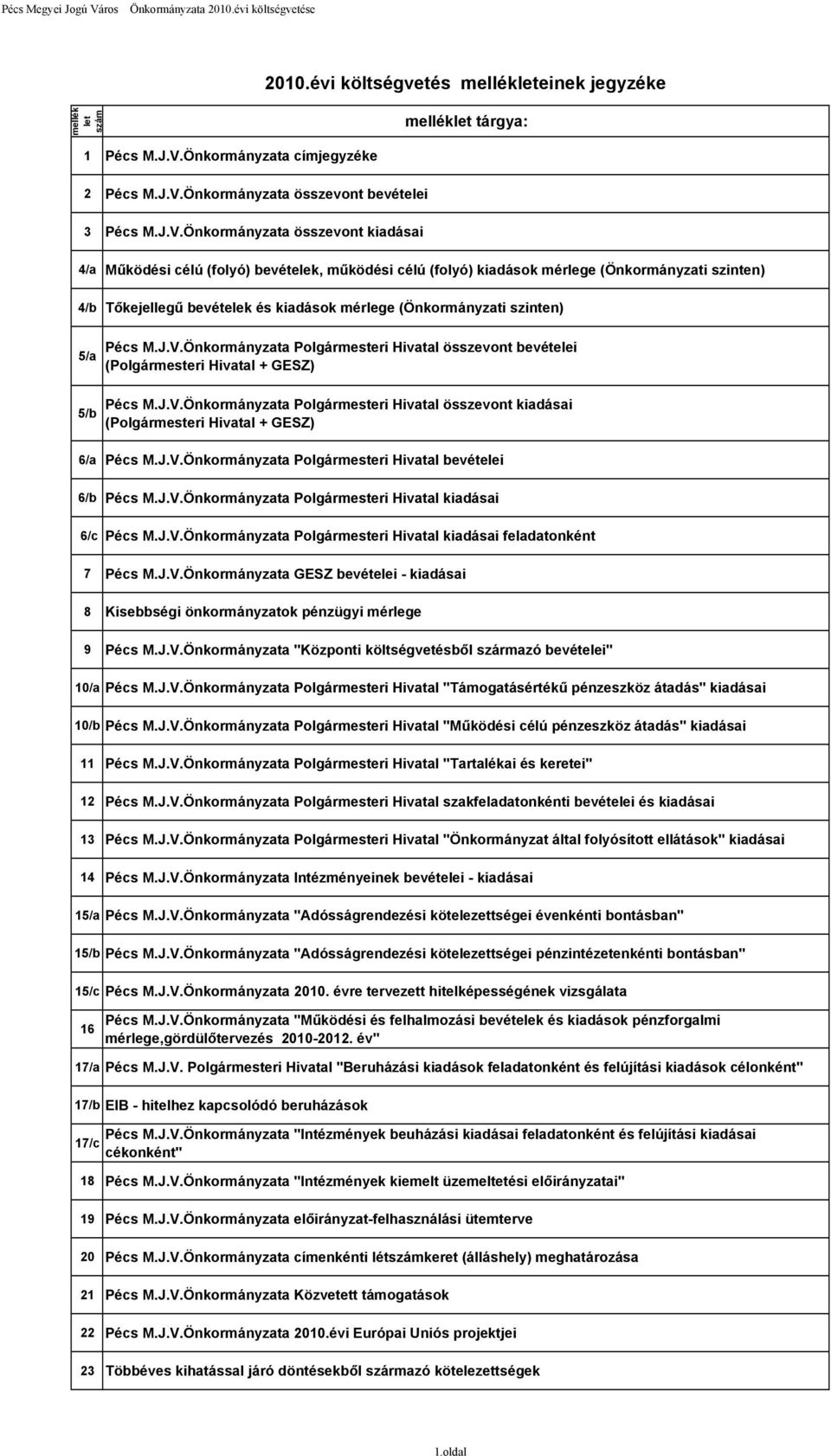 szinten) 5/a 5/b Pécs M.J.V.Önkormányzata Polgármesteri Hivatal összevont bevételei (Polgármesteri Hivatal + GESZ) Pécs M.J.V.Önkormányzata Polgármesteri Hivatal összevont kiadásai (Polgármesteri Hivatal + GESZ) 6/a Pécs M.