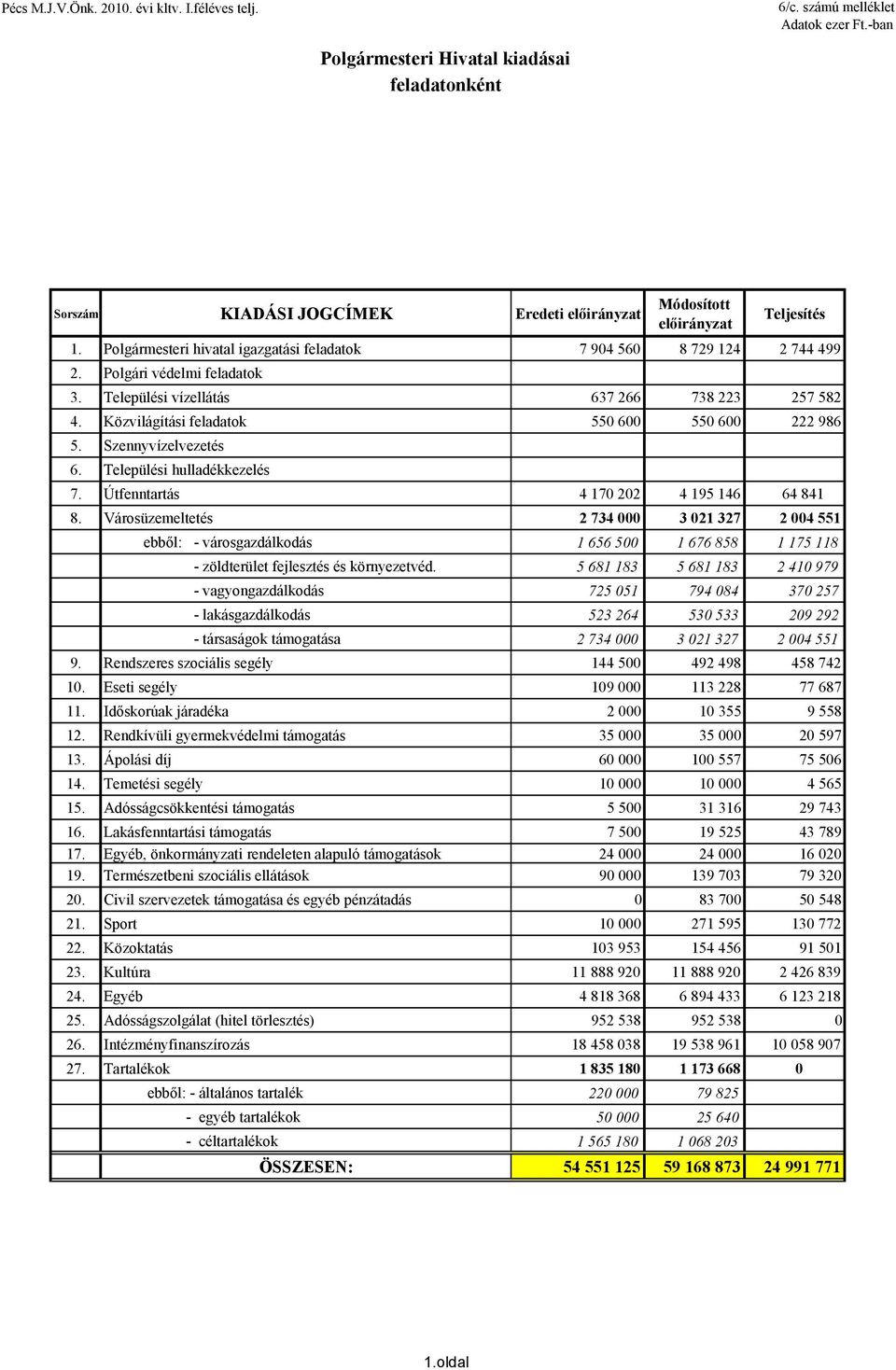 Közvilágítási feladatok 550 600 550 600 222 986 5. Szennyvízelvezetés 6. Települési hulladékkezelés 7. Útfenntartás 4 170 202 4 195 146 64 841 8.