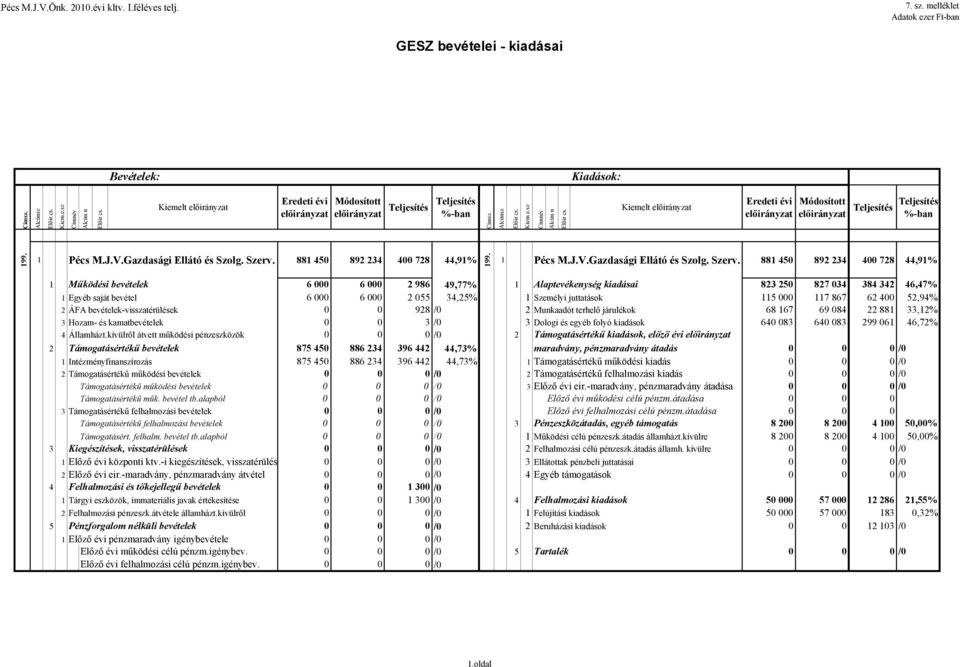 881 450 892 234 400 728 44,91% 199. 1 Pécs M.J.V.Gazdasági Ellátó és Szolg. Szerv.