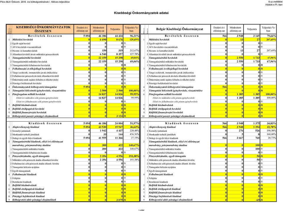 Működési bevételek 0 6 690 8 676 129,69% 1 Működési bevételek 0 13 27 207,69% 2 Egyéb saját bevétel 0 0 0 /0 2 Egyéb saját bevétel 0 0 0 /0 3 ÁFA bevételek-visszatérülések 0 0 0 /0 3 ÁFA