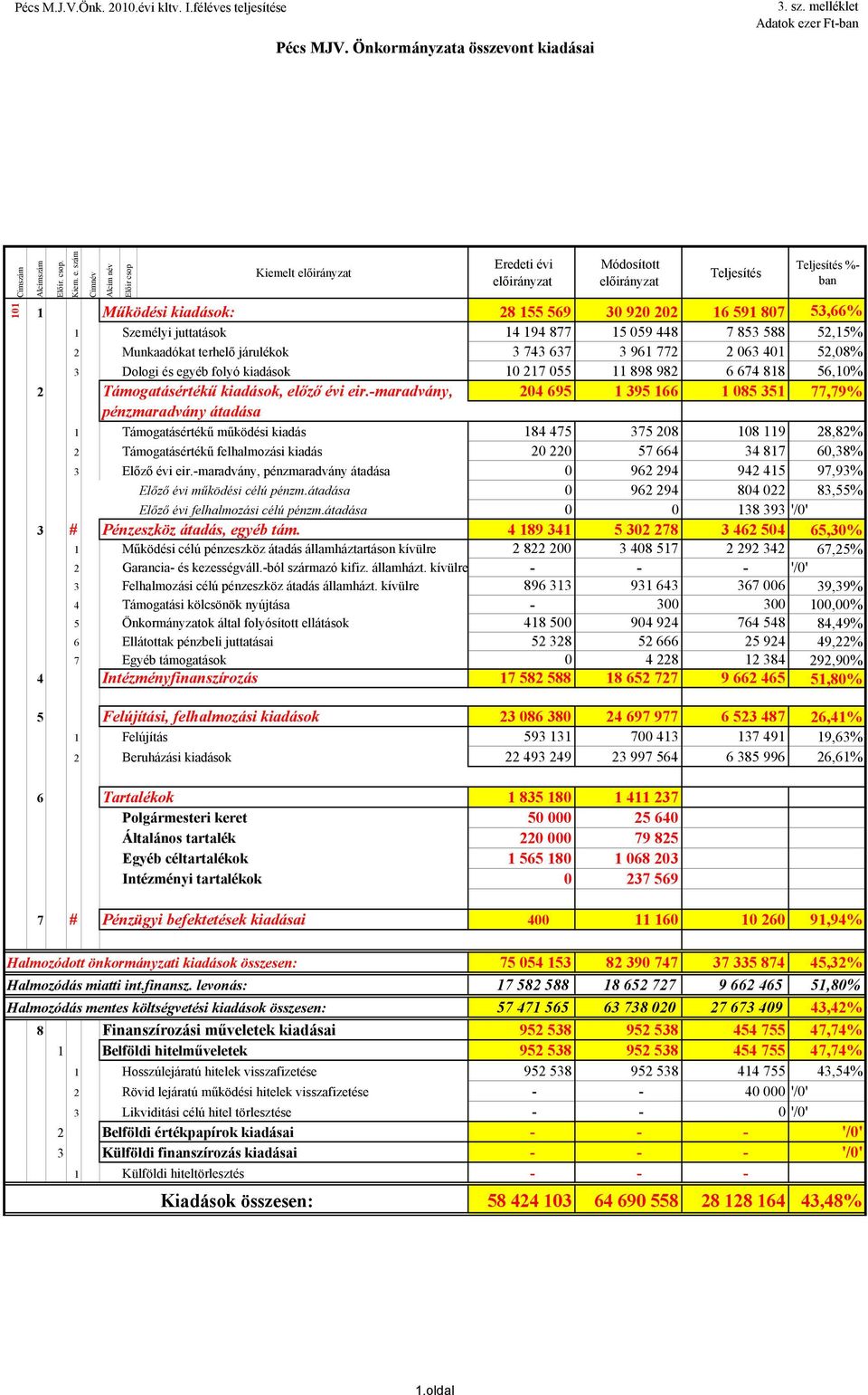 szám Címnév Alcím név Előir csop Kiemelt %- 1 Működési kiadások: 28 155 569 30 920 202 16 591 807 53,66% 1 Személyi juttatások 14 194 877 15 059 448 7 853 588 52,15% 2 Munkaadókat terhelő járulékok 3