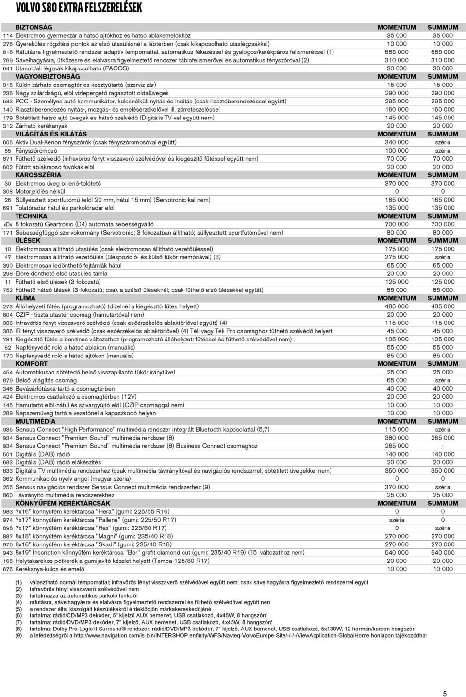 769 Sávelhagyásra, ütközésre és elalvásra figyelmeztető rendszer táblafelismerővel és automatikus fényszóróval (2) 310 000 310 000 641 Utasoldali légzsák kikapcsolható (PACOS) 30 000 30 000