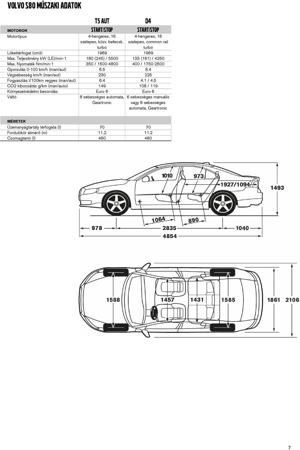 Nyomaték Nm/min-1 350 / 1500-4800 400 / 1750-2500 Gyorsulás 0-100 km/h (man/aut) 6.5 8.4 Végsebesség km/h (man/aut) 230 225 Fogyasztás l/100km vegyes (man/aut) 6.4 4.1 / 4.