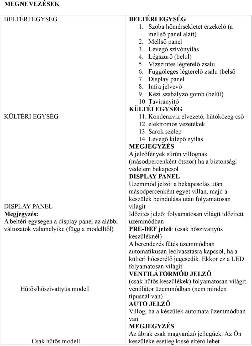 Display panel 8. Infra jelvevő 9. Kézi szabályzó gomb (belül) 10. Távirányító KÜLTÉI EGYSÉG 11. Kondenzvíz elvezető, hűtőközeg cső 12. elektromos vezetékek 13. Sarok szelep 14.