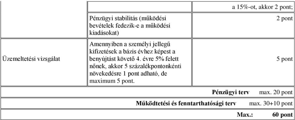 évre 5% felett nőnek, akkor 5 százalékpontonkénti növekedésre 1 pont adható, de maximum 5 pont.