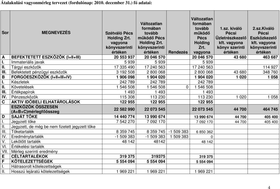 vagyona Rendezés A BEFEKTETETT ESZKÖZÖK (I+II+III) 20 553 937 20 046 570 20 046 570 43 680 463 687 I. Immateriális javak 5 939 5 939 5 939 II.