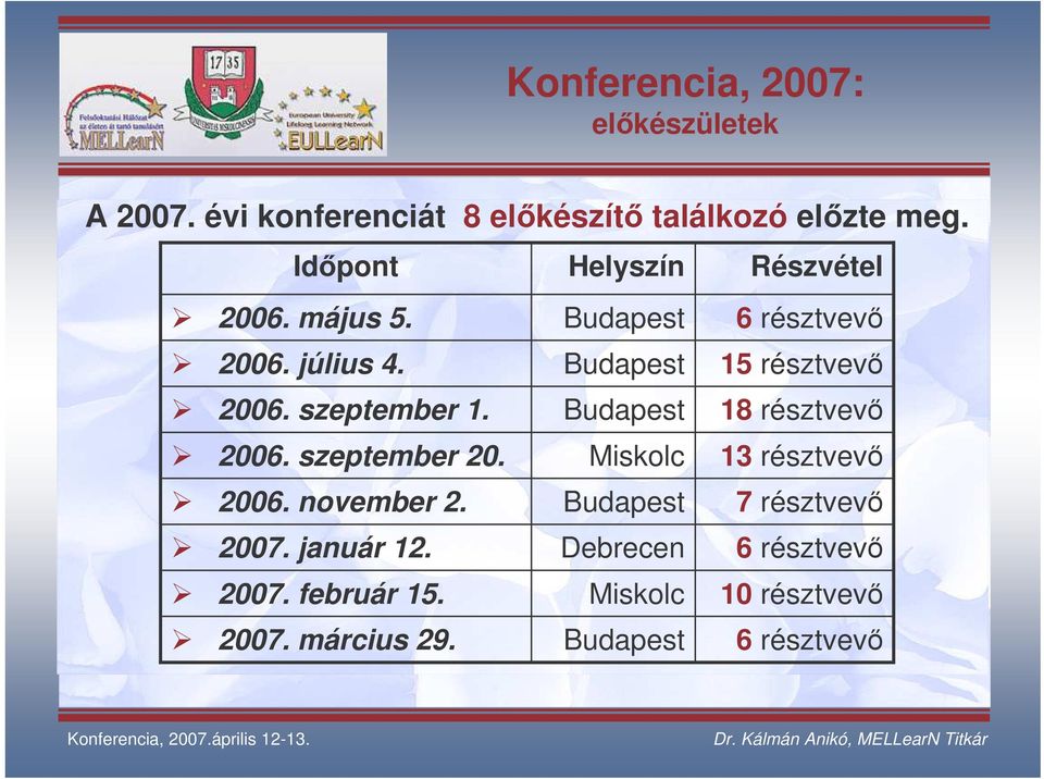 szeptember 1. Budapest 18 résztvev 2006. szeptember 20. Miskolc 13 résztvev 2006. november 2.