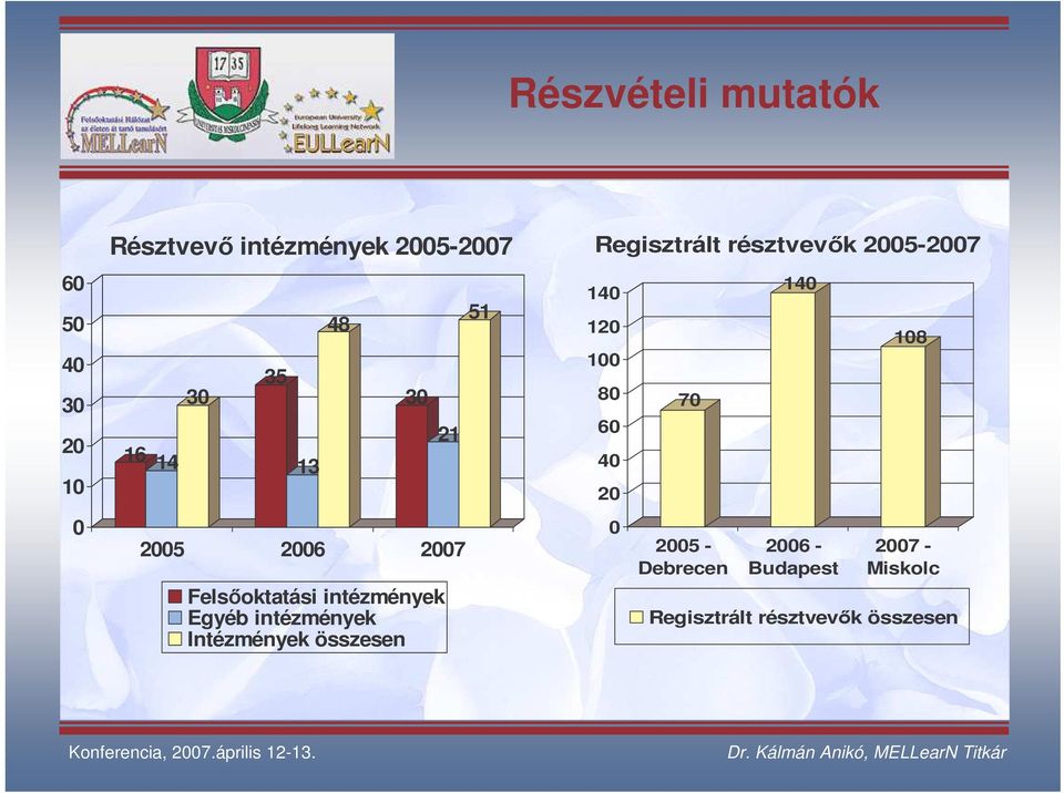 Intézmények összesen 51 Regisztrált résztvevk 2005-2007 140 120 100 80 60 40 20