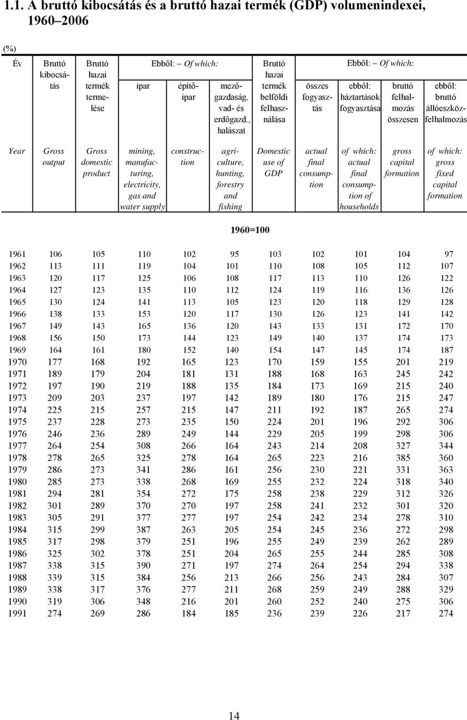 , nálása összesen felhalmozás halászat Year Gross Gross mining, construc- agri- Domestic actual of which: gross of which: output domestic manufac- tion culture, use of final actual capital gross