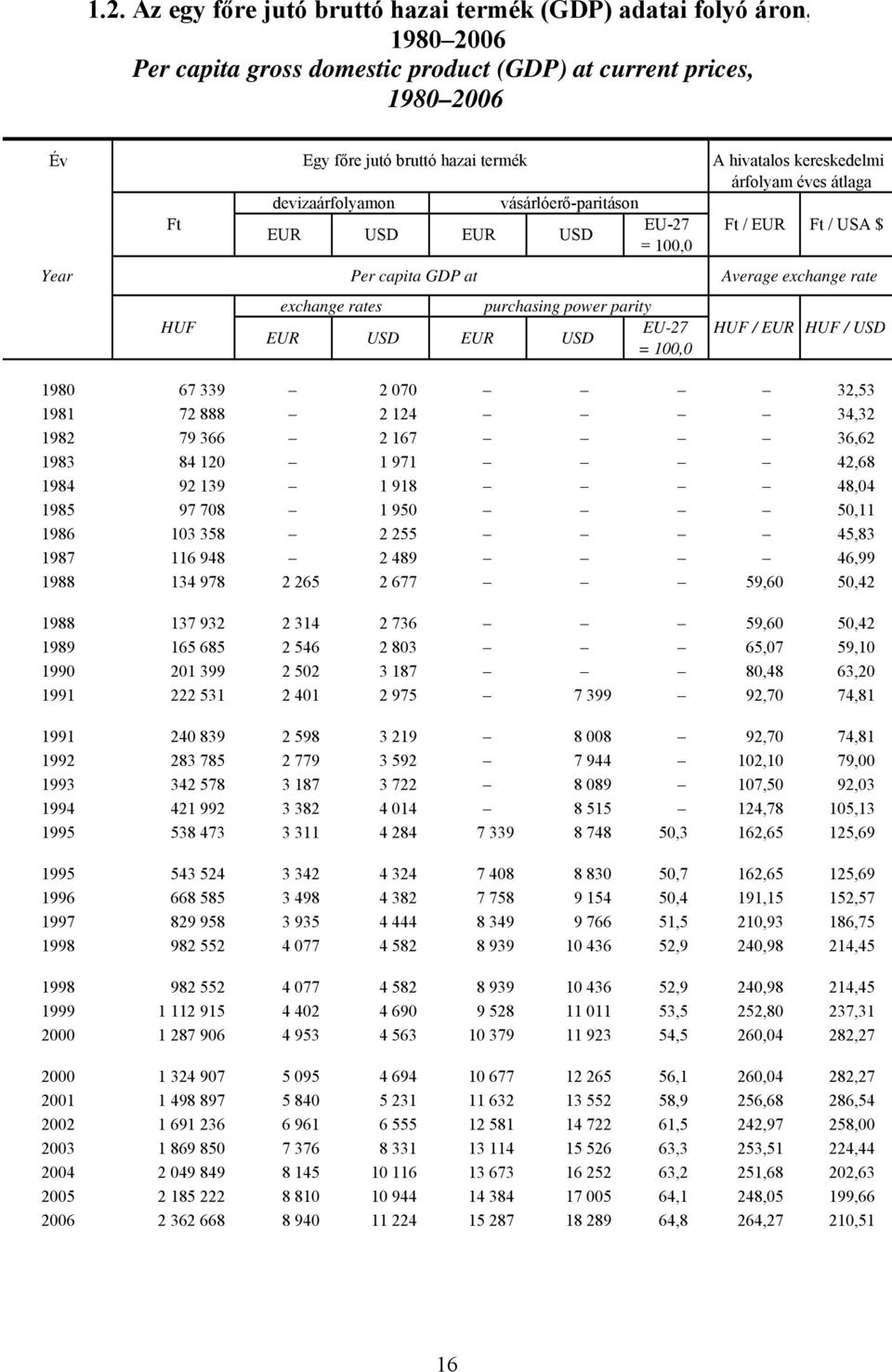 parity HUF EU-27 HUF / EUR HUF / USD EUR USD EUR USD = 100,0 1980 67 339 2 070 32,53 1981 72 888 2 124 34,32 1982 79 366 2 167 36,62 1983 84 120 1 971 42,68 1984 92 139 1 918 48,04 1985 97 708 1 950