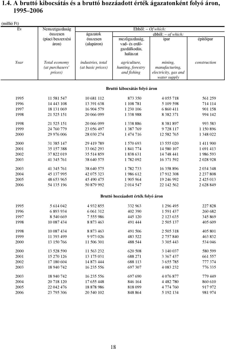 forestry manufacturing, prices) and fishing electricity, gas and water supply Bruttó kibocsátás folyó áron 1995 11 581 547 10 681 112 873 350 4 055 718 561 259 1996 14 443 108 13 391 638 1 108 781 5