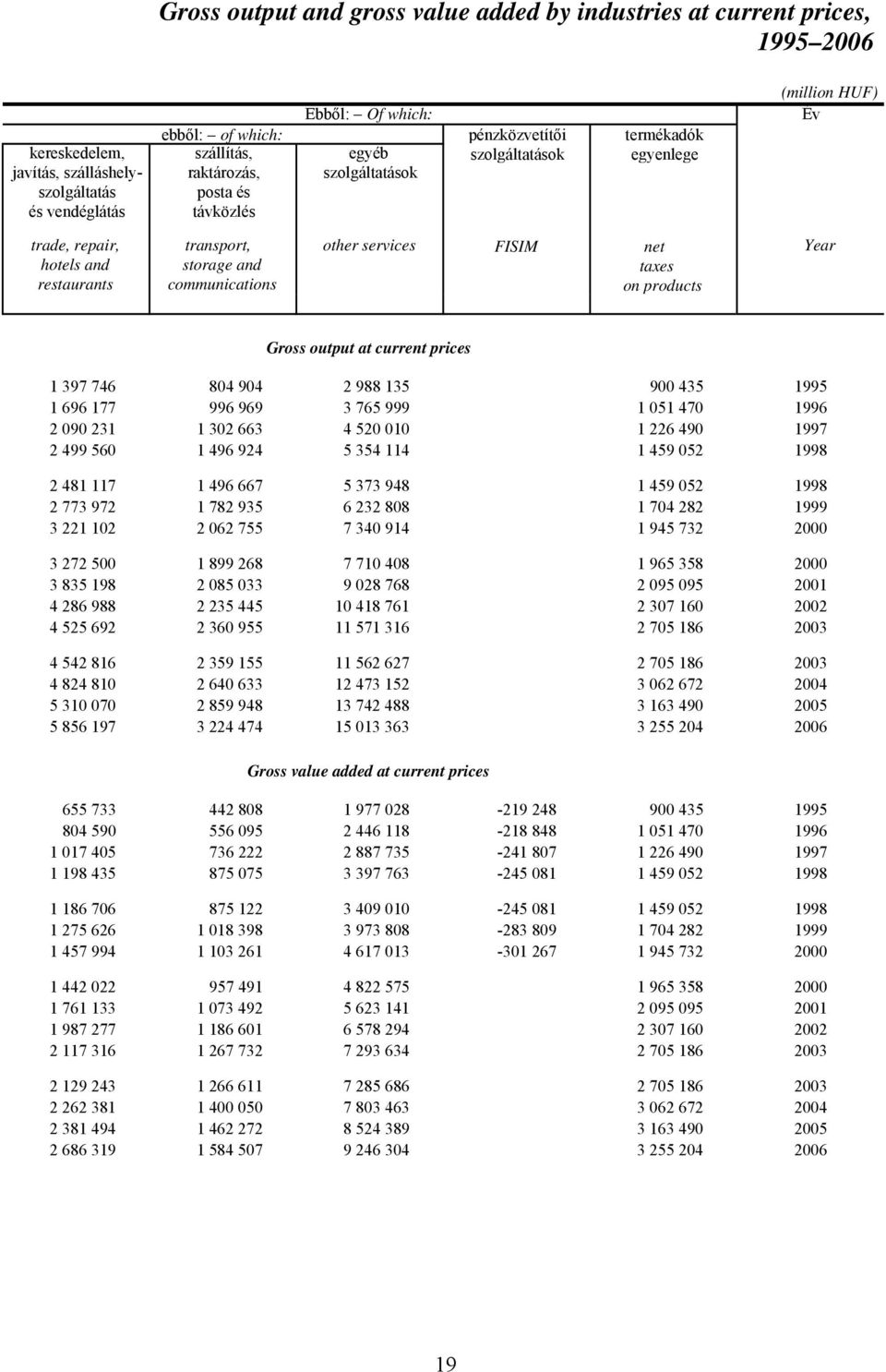 restaurants communications on products Gross output at current prices 1 397 746 804 904 2 988 135 900 435 1995 1 696 177 996 969 3 765 999 1 051 470 1996 2 090 231 1 302 663 4 520 010 1 226 490 1997