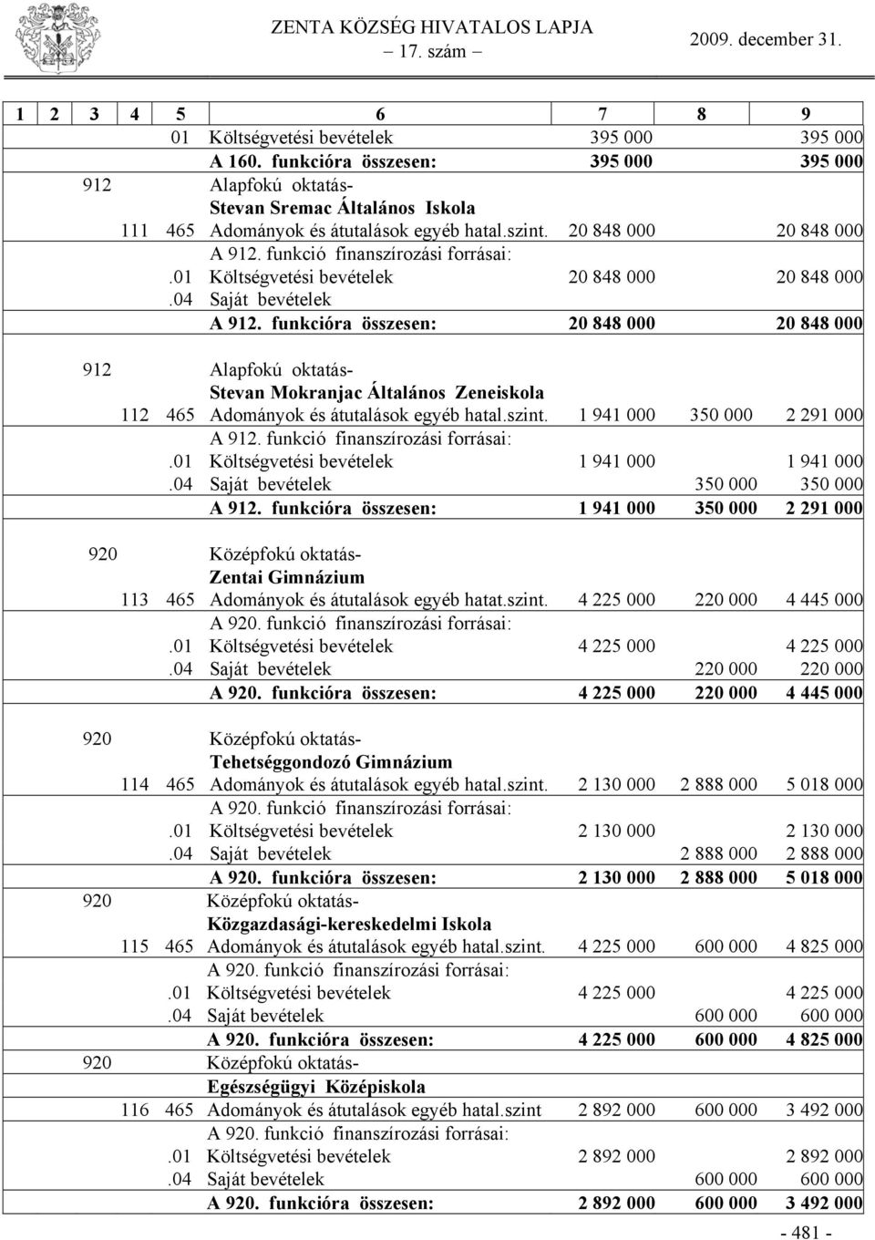 funkció finanszírozási forrásai:.01 Költségvetési bevételek 20 848 000 20 848 000.04 Saját bevételek A 912.