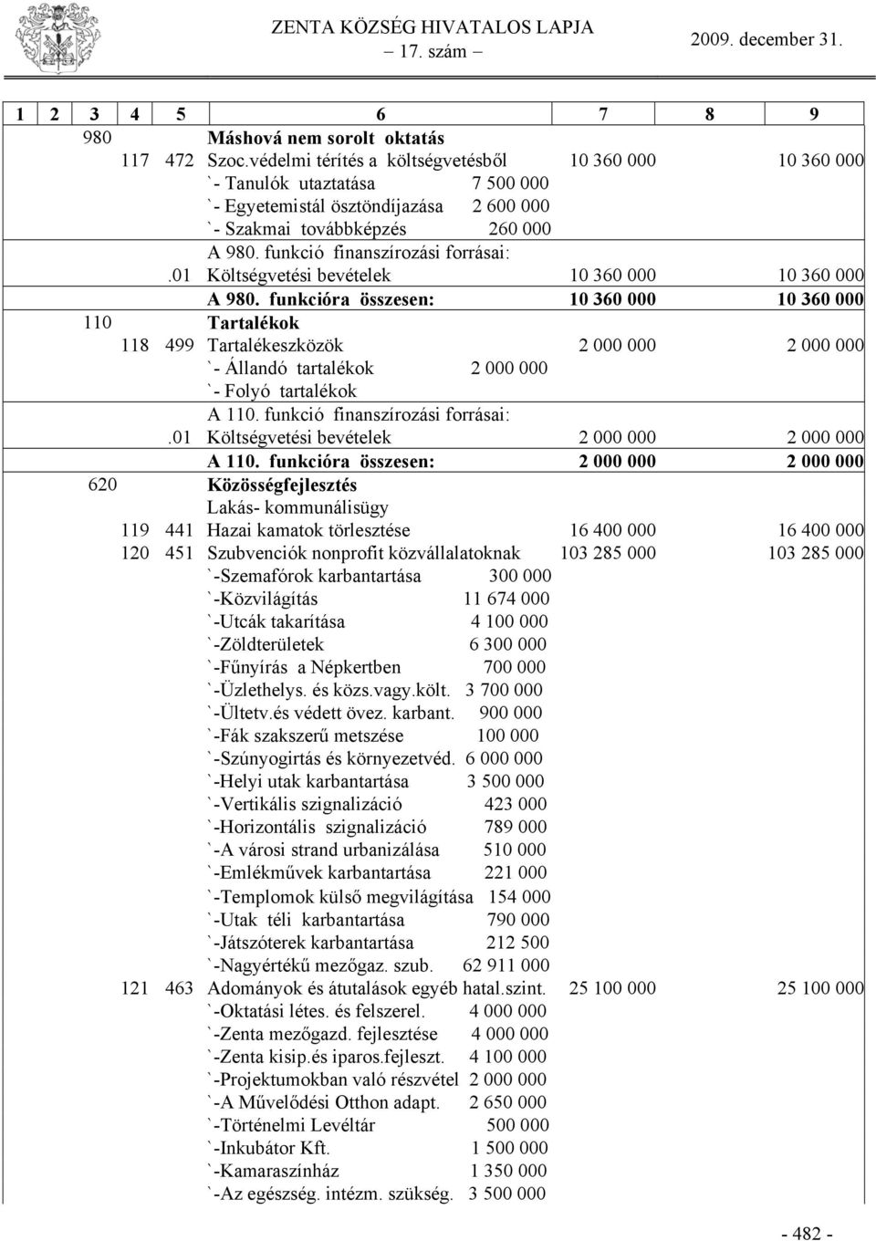 funkció finanszírozási forrásai:.01 Költségvetési bevételek 10 360 000 10 360 000 A 980.