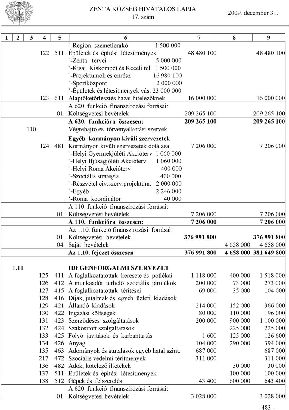 funkció finanszírozási forrásai:.01 Költségvetési bevételek 209 265 100 209 265 100 A 620.