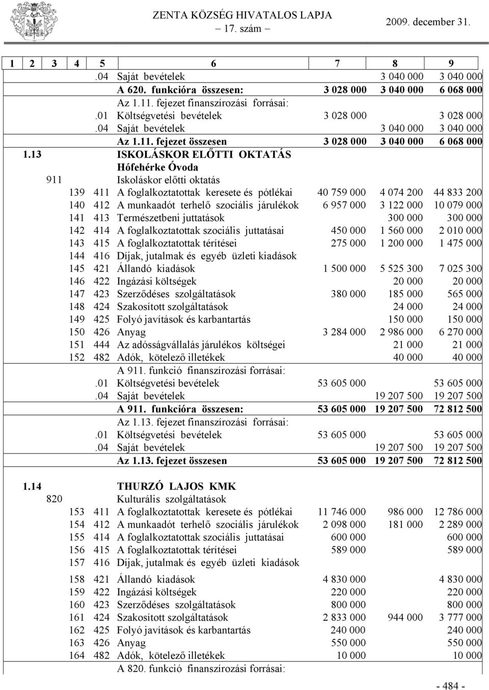 13 ISKOLÁSKOR ELŐTTI OKTATÁS Hófehérke Óvoda 911 Iskoláskor előtti oktatás 139 411 A foglalkoztatottak keresete és pótlékai 40 759 000 4 074 200 44 833 200 140 412 A munkaadót terhelő szociális