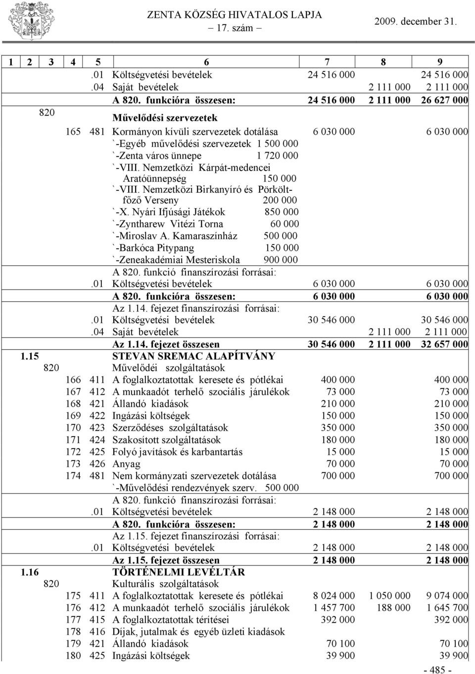ünnepe 1 720 000 `-VIII. Nemzetközi Kárpát-medencei Aratóünnepség 150 000 `-VIII. Nemzetközi Birkanyíró és Pörköltfőző Verseny 200 000 `-X.