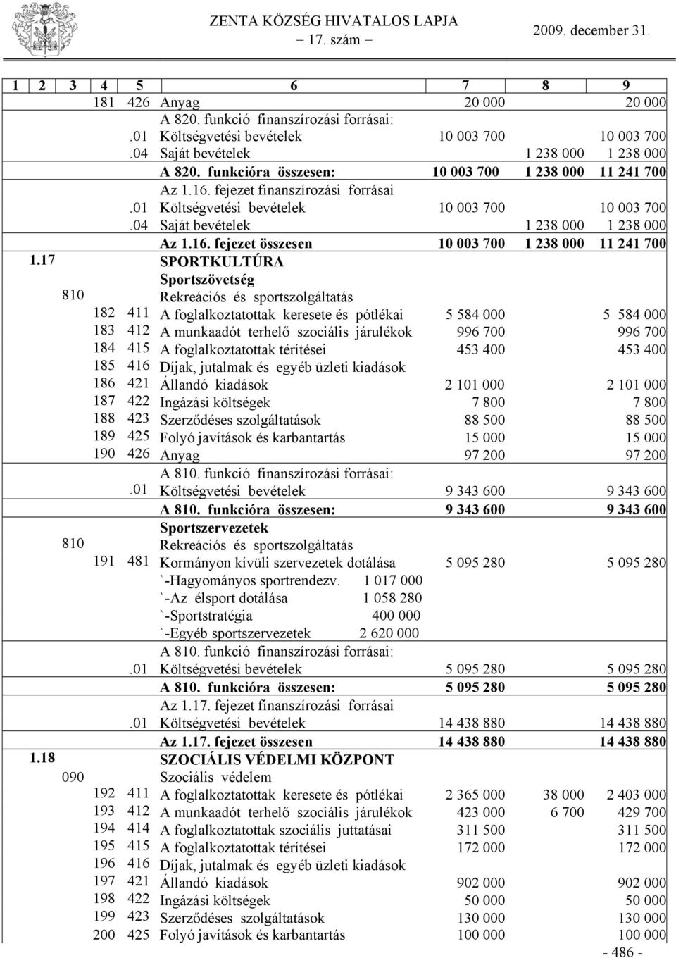 17 SPORTKULTÚRA Sportszövetség 810 Rekreációs és sportszolgáltatás 182 411 A foglalkoztatottak keresete és pótlékai 5 584 000 5 584 000 183 412 A munkaadót terhelő szociális járulékok 996 700 996 700