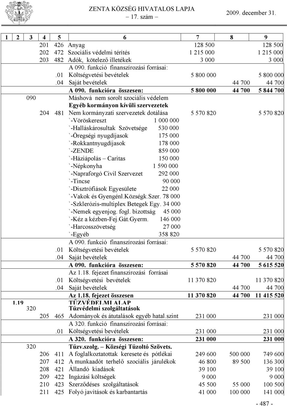 funkcióra összesen: 5 800 000 44 700 5 844 700 090 Máshová nem sorolt szociális védelem Egyéb kormányon kívüli szervezetek 204 481 Nem kormányzati szervezetek dotálása 5 570 820 5 570 820