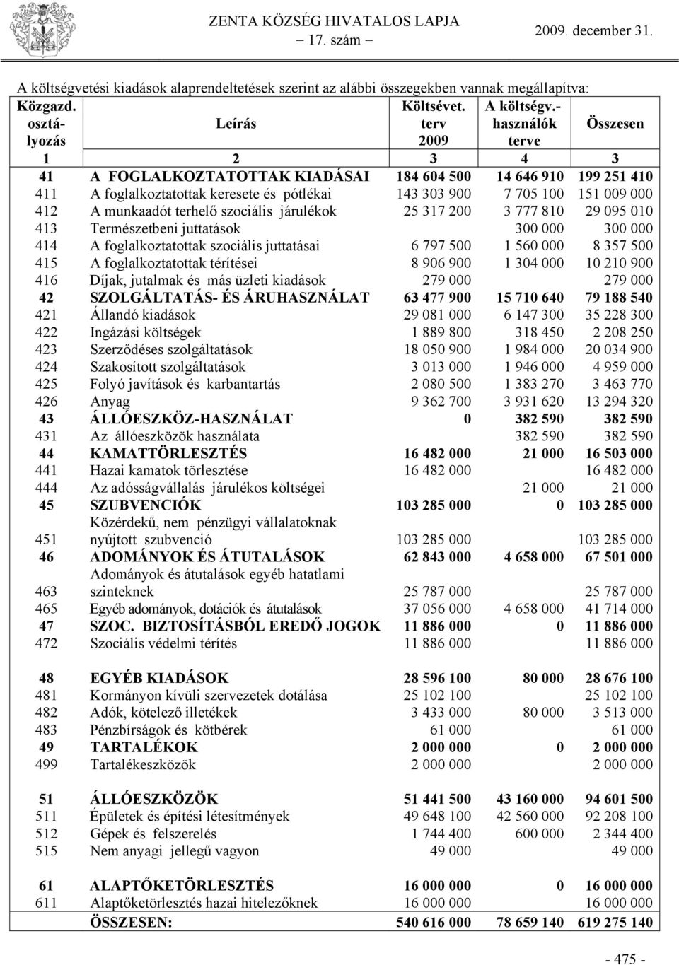 100 151 009 000 412 A munkaadót terhelő szociális járulékok 25 317 200 3 777 810 29 095 010 413 Természetbeni juttatások 300 000 300 000 414 A foglalkoztatottak szociális juttatásai 6 797 500 1 560