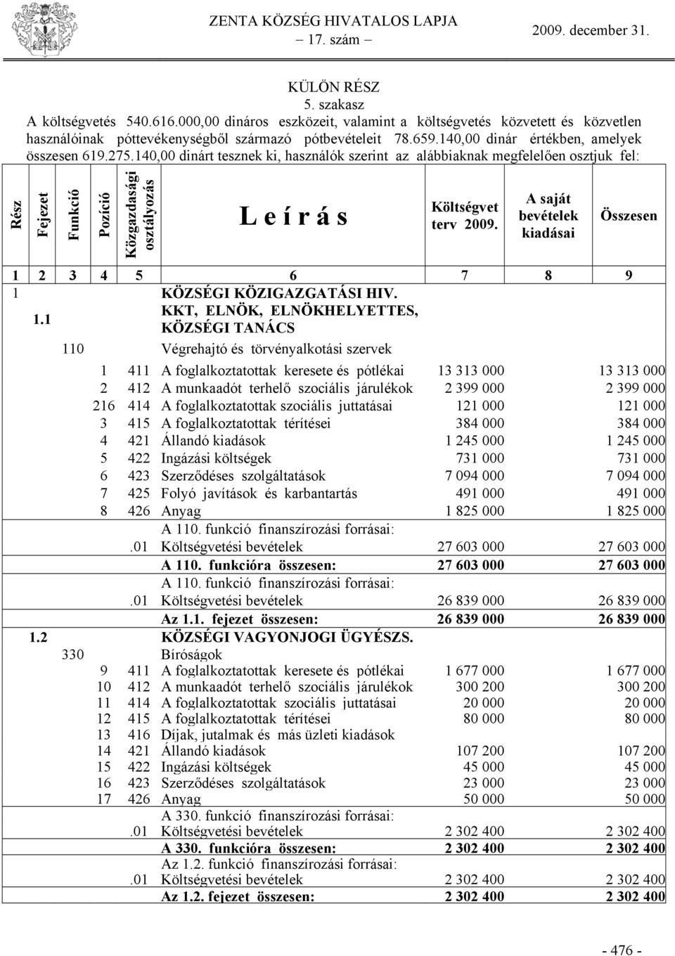 140,00 dinárt tesznek ki, használók szerint az alábbiaknak megfelelően osztjuk fel: Rész Fejezet Funkció Pozíció Közgazdasági osztályozás L e í r á s Költségvet terv 2009.