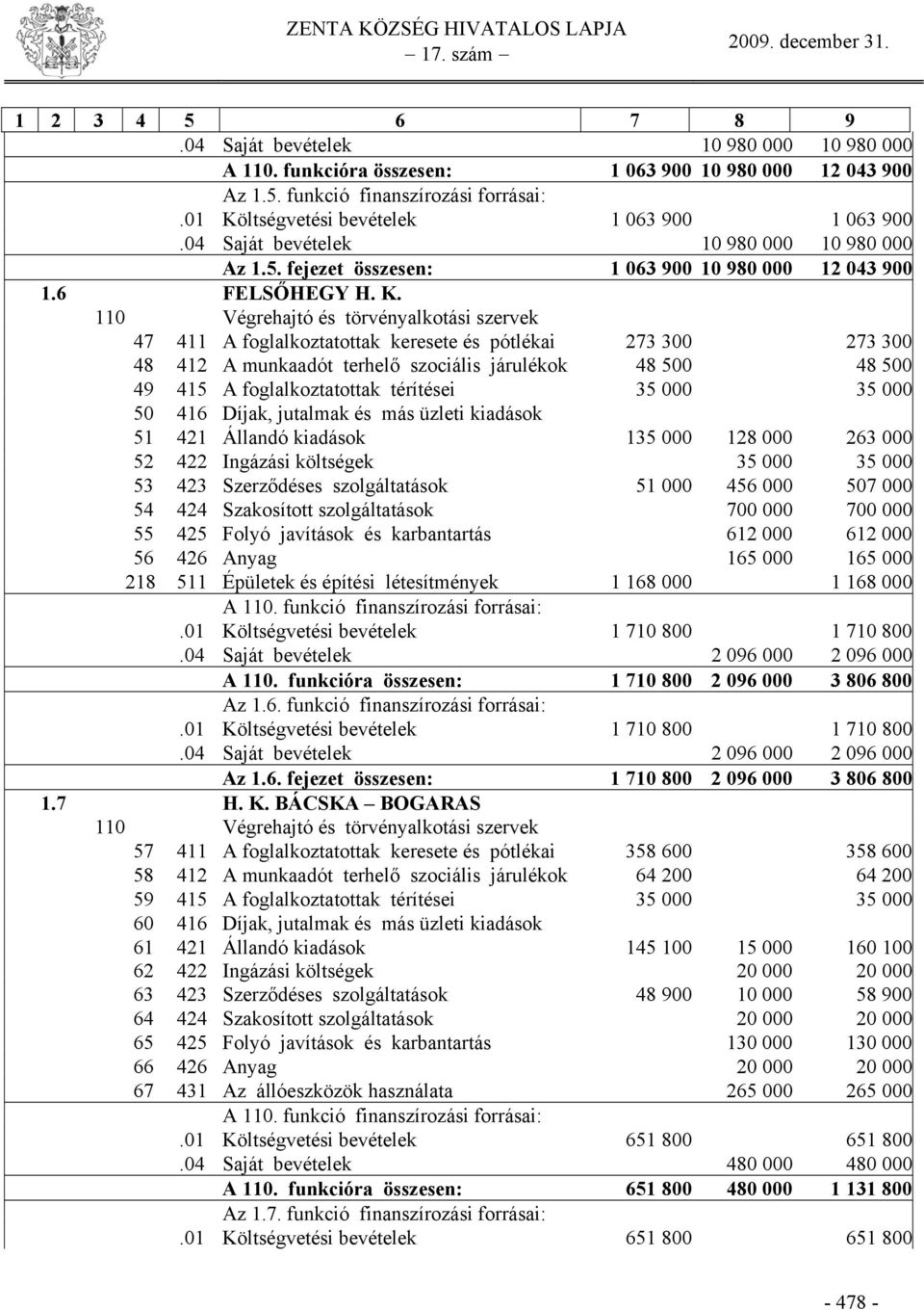 szervek 47 411 A foglalkoztatottak keresete és pótlékai 273 300 273 300 48 412 A munkaadót terhelő szociális járulékok 48 500 48 500 49 415 A foglalkoztatottak térítései 35 000 35 000 50 416 Díjak,