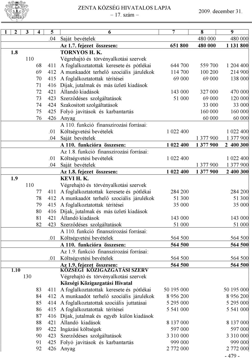 foglalkoztatottak térítései 69 000 69 000 138 000 71 416 Díjak, jutalmak és más üzleti kiadások 72 421 Állandó kiadások 143 000 327 000 470 000 73 423 Szerződéses szolgáltatások 51 000 69 000 120 000