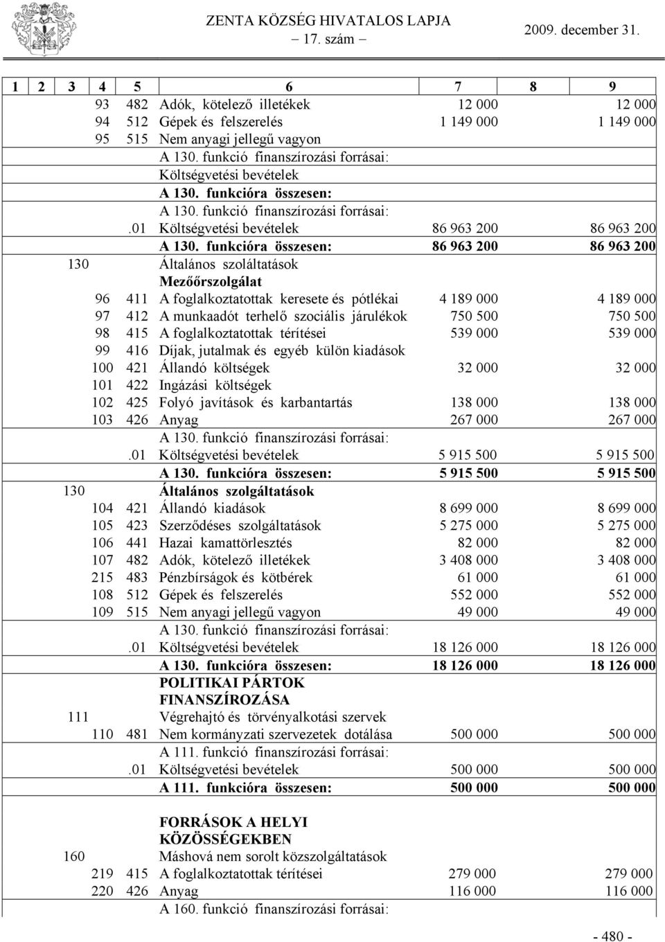 funkcióra összesen: 86 963 200 86 963 200 130 Általános szoláltatások Mezőőrszolgálat 96 411 A foglalkoztatottak keresete és pótlékai 4 189 000 4 189 000 97 412 A munkaadót terhelő szociális