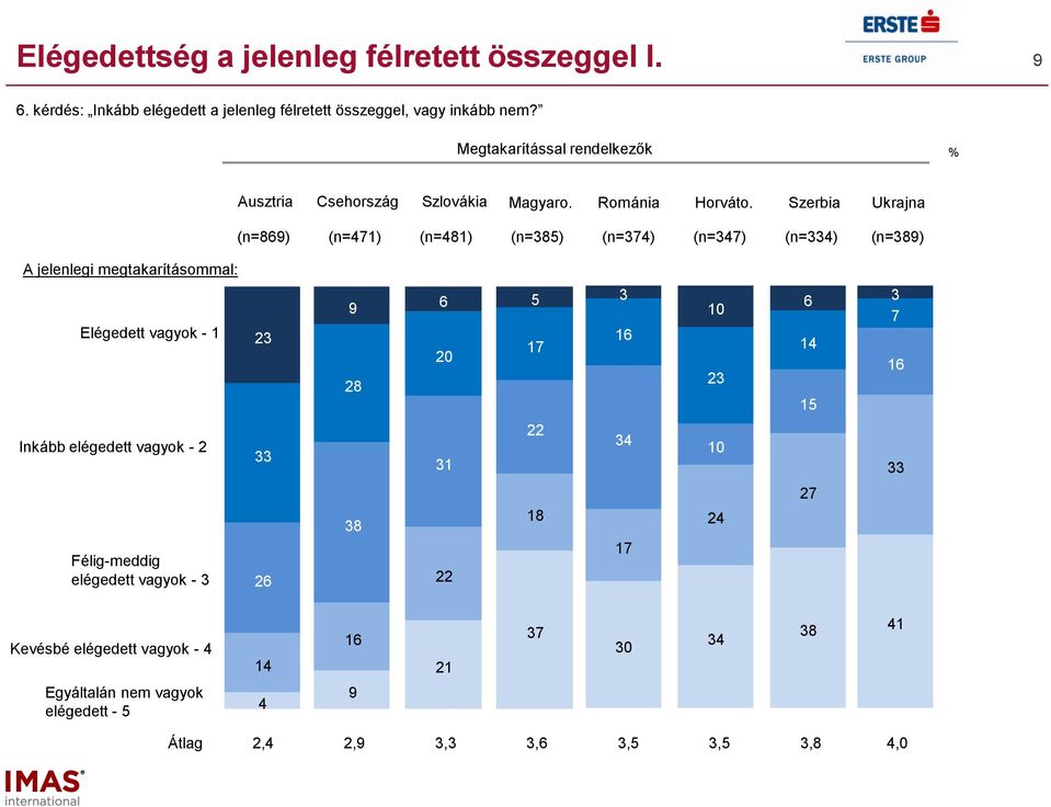 Megtakarítással rendelkezők Ausztria Csehország Szlovákia Magyaro. Románia Horváto.