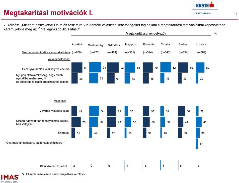 Megtakarítással rendelkezők Ausztria Csehország Szlovákia Magyaro.